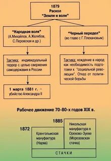 Заполните пропуски в схеме земля и воля