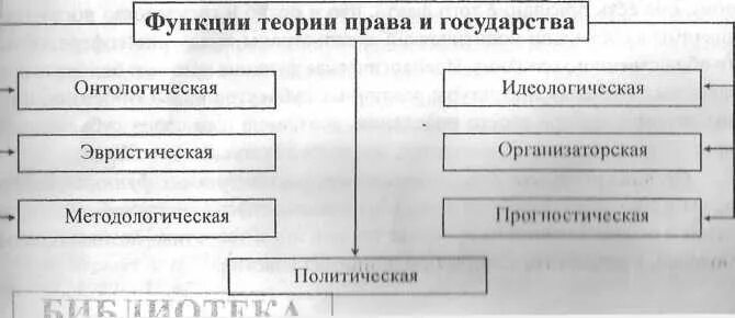 Функции тгп. Функции теории государства схема. функции государства схема тгп.