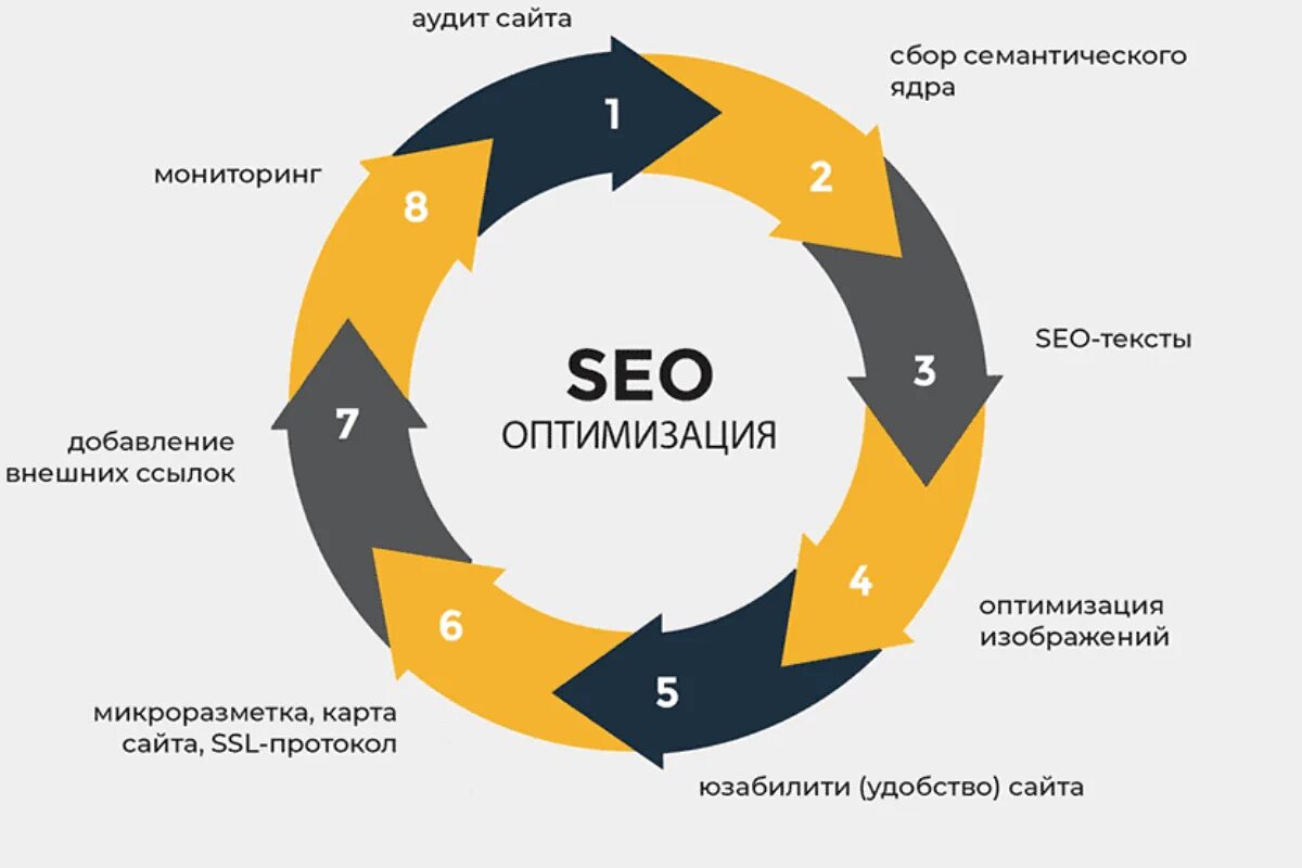 SEO оптимизация. SEO продвижение сайтов. Поисковая оптимизация. Оптимизация и продвижение сайтов. Как часто должен включаться