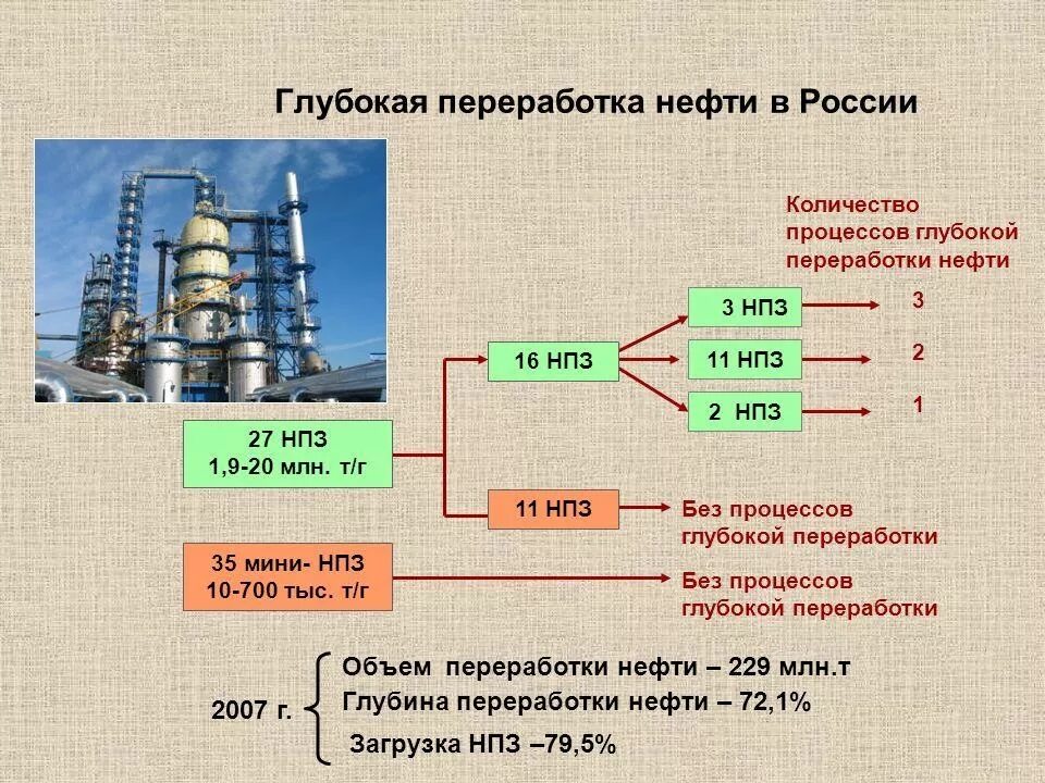 Добыча и переработка нефти в россии. 3.Первичная и вторичная переработка нефти.. Структура переработки нефти. Этапы переработки нефти в схемах. Схема НПЗ переработки нефти.