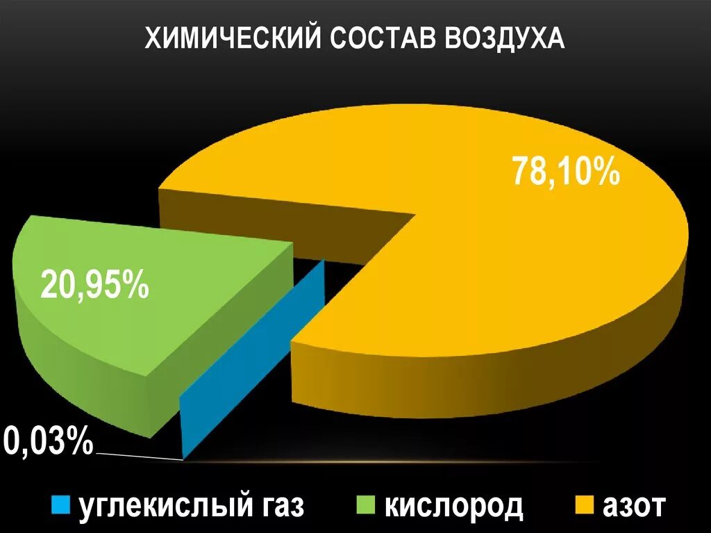 Химический состав воздуха. Состав воздуха химия. Химический состав атмосферного воздуха. Химический со тав атмосферного воздуха.