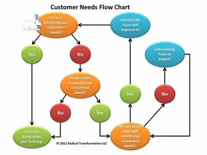 The customer needs