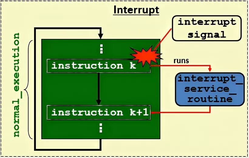 Interrupts. Interrupt перевод. The Interruptess. Memory Map apic x86.