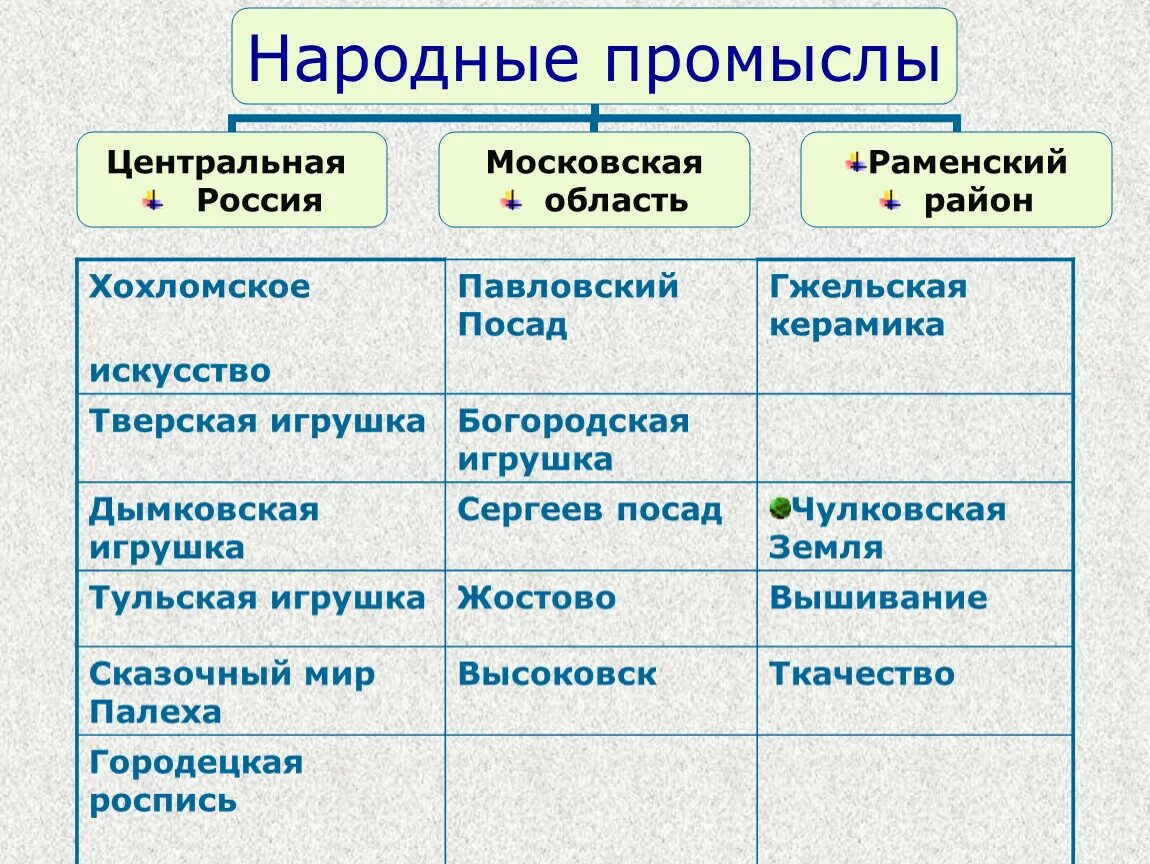 Центры народных промыслов центральной России география. Таблица по географии народные промыслы центральной России. Центры народных художественных промыслов центральной России. Центры народных промыслов центральной России таблица. Таблица география центр название народного промысла изделия