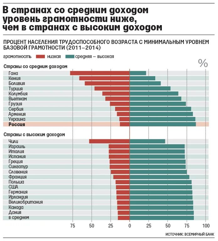 В среднем по стране дает. Уровень грамотности по странам. Уровень грамотности в США. Уровень образования в мире. Уровень грамотности населения в мире.