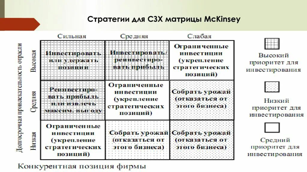 Варианты стратегического решения. Стратегии по матрице Маккинзи. Матрица Маккинзи( стратегический менеджмент). Стратегические зоны хозяйствования (СЗХ). Матрица Дженерал электрик.