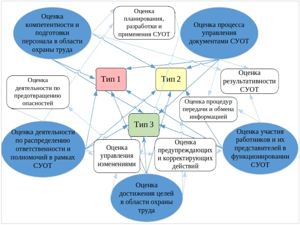 Суот 2023 образец. Система охраны труда СУОТ. Схема процессов системы управления охраной труда. Охрана труда на предприятии схема. Схема СУОТ на предприятии.