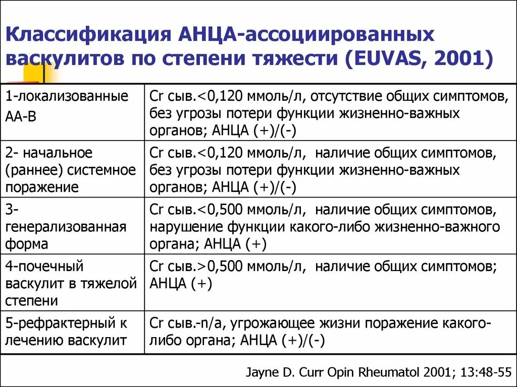 Васкулиты диагностика лечение. Классификация АНЦА васкулитов. АНЦА васкулит. АНЦА-ассоциированный системный васкулит. Системные васкулиты anca‐ассоциированные.