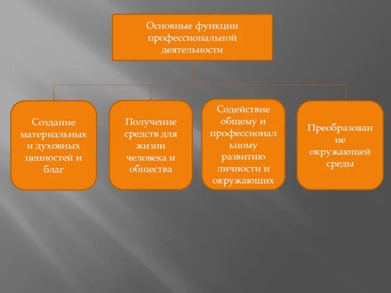 Функции труда человека. Функции проф деятельности. функции профессиональной деятельности. основные функции профессиональной деятельности. понятие профессиональной деятельности.