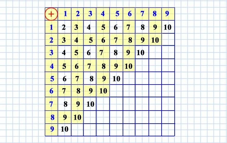 Табличное сложение 1 класс школа россии. Таблица Пифагора сложение до 10. Таблица сложения Пифагора до 20. Таблица Пифагора сложение в пределах 20. Таблица Пифагора сложения в пределах 10.