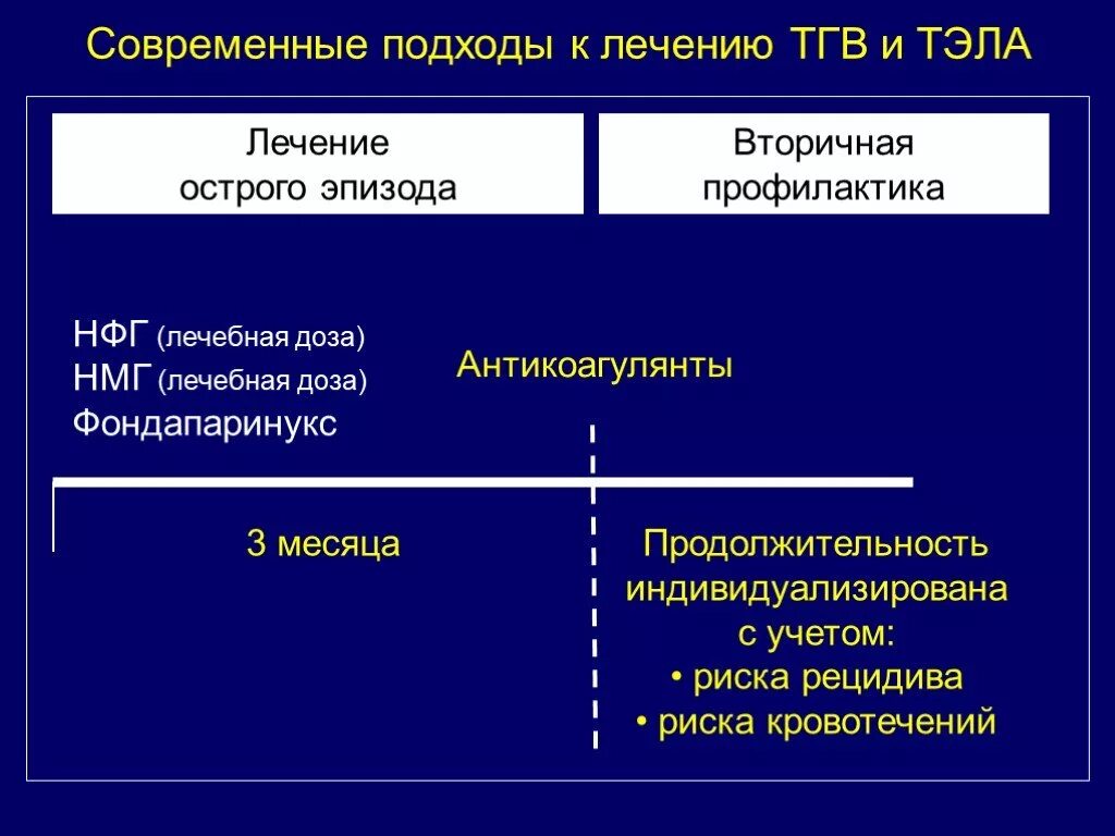 Вторичная профилактика Тэла. ТГВ И Тэла. Рецидивирующая Тэла. Профилактика тромбоэмболических осложнений. Лечение тромбоэмболических осложнений