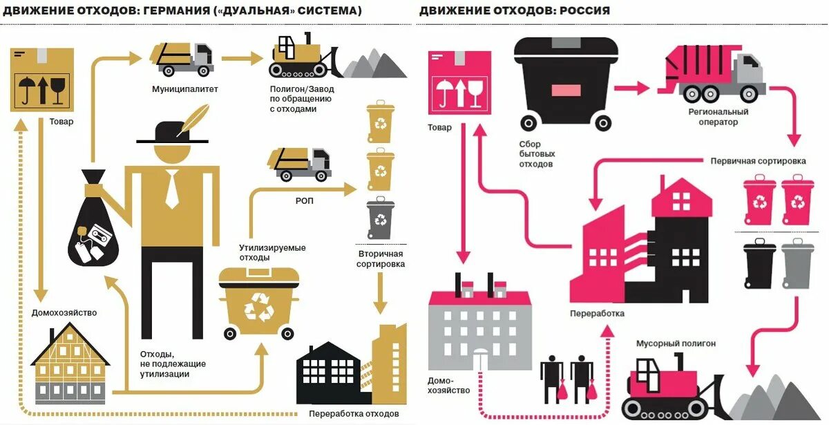 Схема утилизации отходов в России. Схема утилизации мусорных отходов. Схема утилизации ТКО. Схема системы переработки и утилизации ТБО.