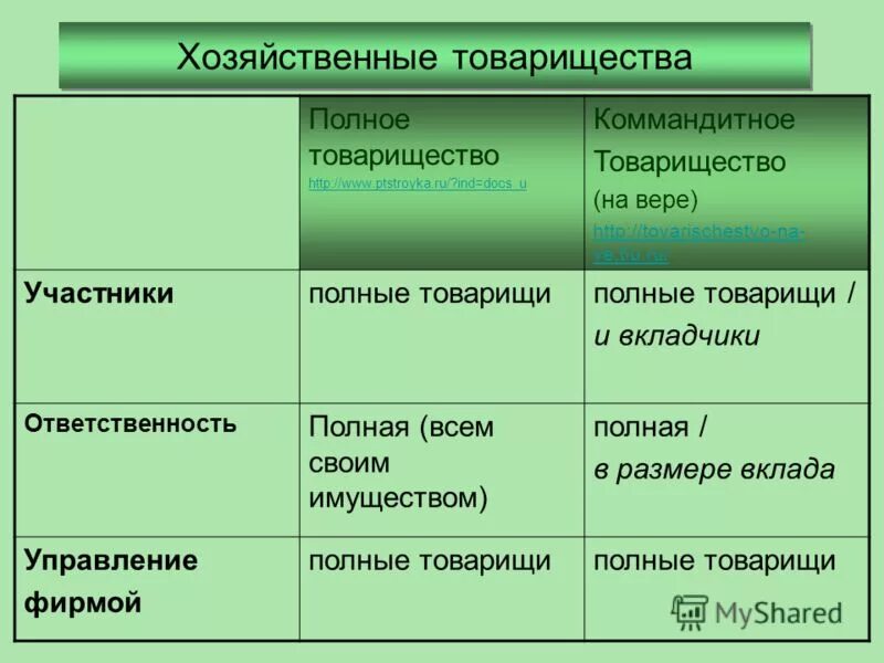 Полное товарищество количество участников таблица Tablitsa tovarischestva Полное товарищество Товарищество на вере (коммандитное
