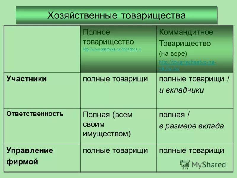 Как называется товарищество. Полное товарищество и товарищество на вере таблица. Хозяйственные товарищества полное и коммандитное таблица. Полное товарищество характеристика. Товарищество на вере признаки таблица.