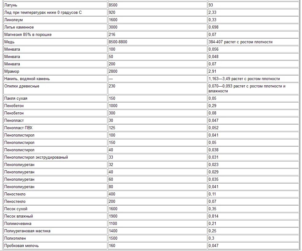 Коэффициент теплопроводности стройматериалов таблица. Коэффициент теплопроводности веществ таблица. Коэффициент теплопередачи материалов таблица. Таблица термического сопротивления строительных материалов.