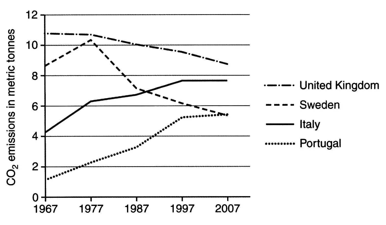 Graph task 1. Ielts writing task 1 line graph. line graph ielts task 1. графики для описания. the graph below shows average carbon dioxide emissions per person.