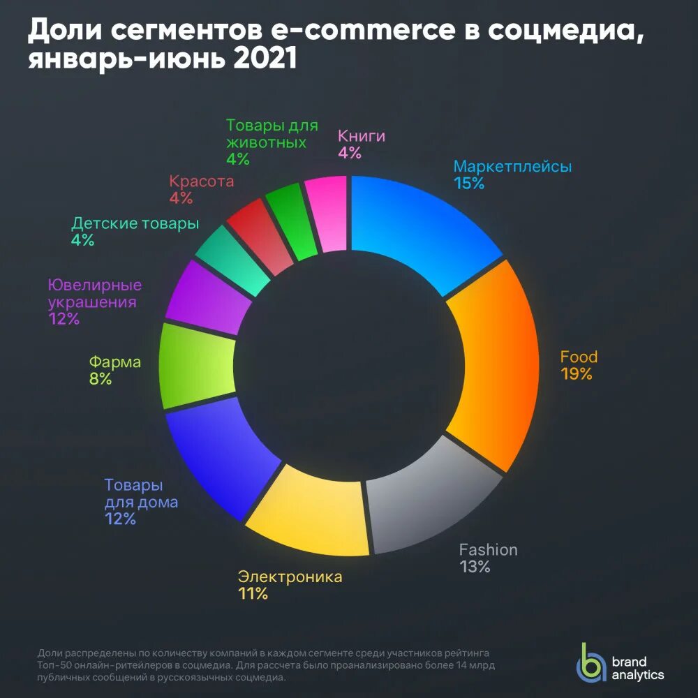 Категории компаний на рынке. Рынок e-Commerce в России. Топ 10 продуктовых ритейлеров. Рынок электронной коммерции. Аналитика социальных Медиа.
