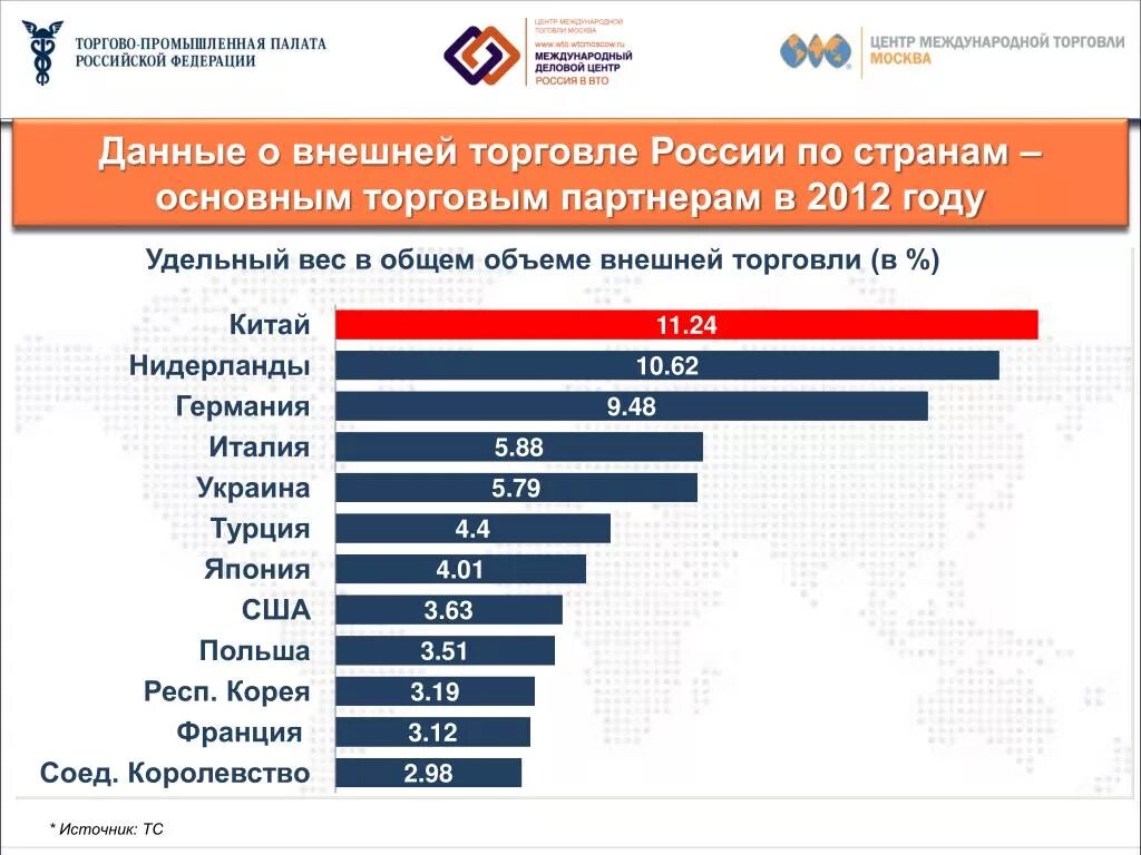 Внешняя торговля России. Внешняя торговля России по странам. Данные о внешней торговле России. Основные внешнеторговые партнеры России.