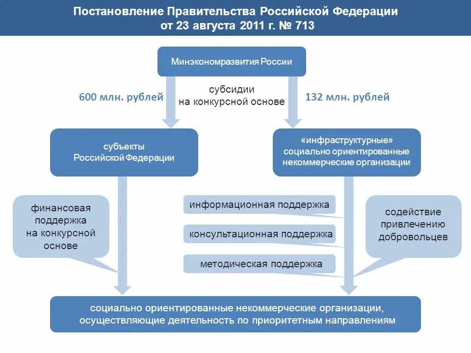 Субсидия ано. Субсидии некоммерческим организациям. Финансовая поддержка Российской Федерации. Субсидии организациям схема. Развитие социально ориентированных некоммерческих организаций.