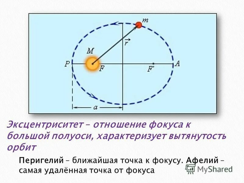 Афелий перигелий скорость