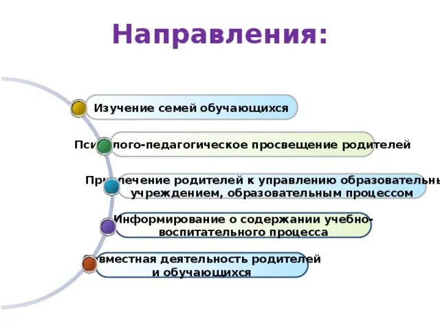 Изучение семьи обучающихся. Направления работы общешкольного родительского. Цель направления семья