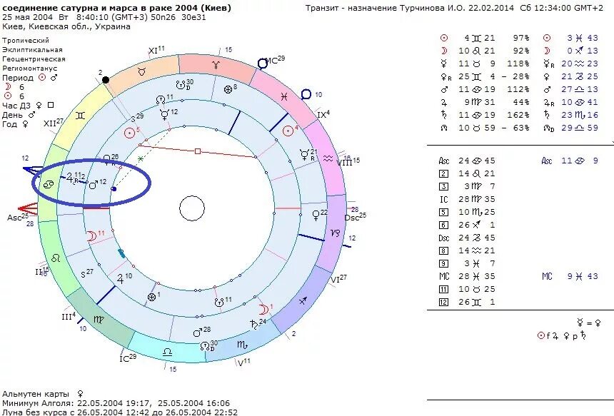 Соединение марс сатурн в домах