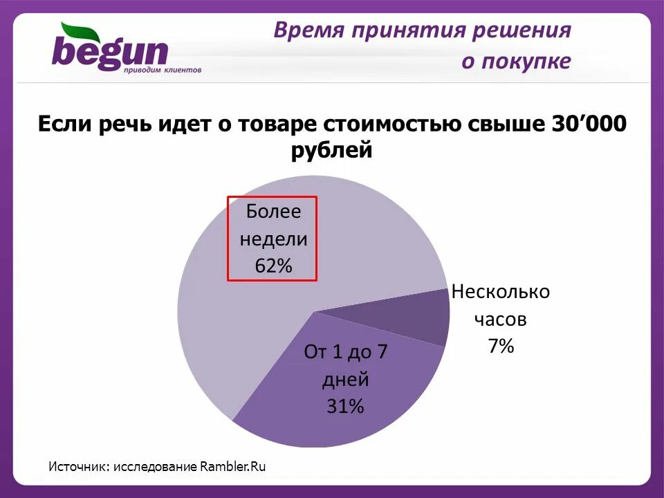 Время принять решение. Время принятия решения о покупке. среднее время принятия решения о покупке. принятия решений статистика. время принимать решение.