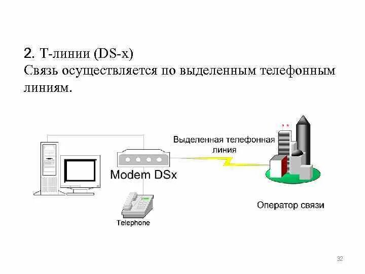 Адресная линия связи. Схема телефонной линии связи. Соединение по выделенной линии. Выделенная телефонная линия. Связь компьютеров по телефонным линиям.