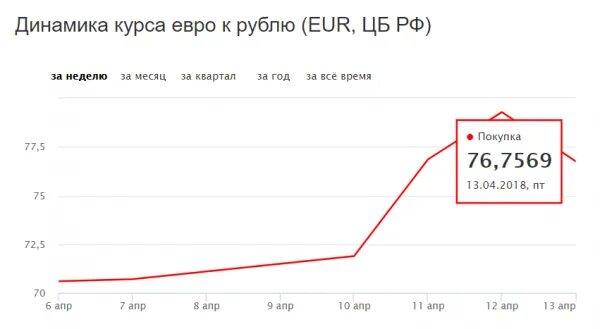 Курс евро в 2012. Курс евро динамика за неделю. Динамика евро к рублю за месяц. Курс евро график. Динамика курса евро к рублю.