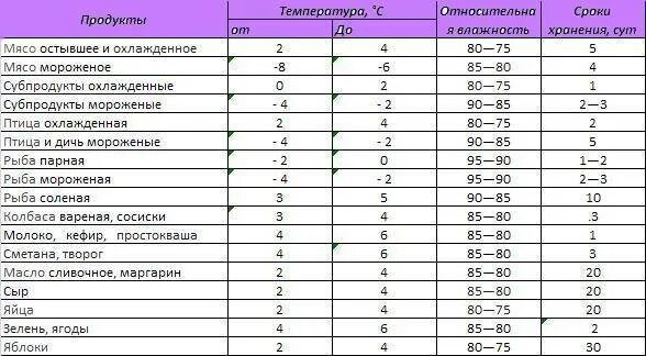 Какой должен быть срок хранения суточных. Срок хранения продуктов в холодильнике таблица. температурные режимы хранения продуктов питания по санпин таблица. температурные нормы хранения продуктов в холодильнике. таблица сроки годности продуктов в магазине.