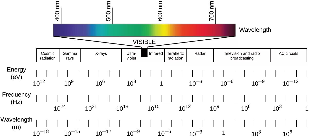 Длина волны 1 мм частота. Wavelength of Infrared Light. Infrared Light Spectrum. Wavelength Spectrum. Electromagnetic wavelength Infrared.