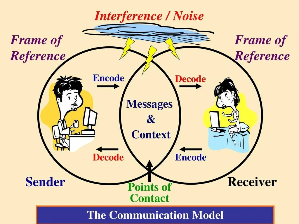 Reference message. Frame of reference. Фрейм референции. Фреймы референс. Паблик спикинг схемы.