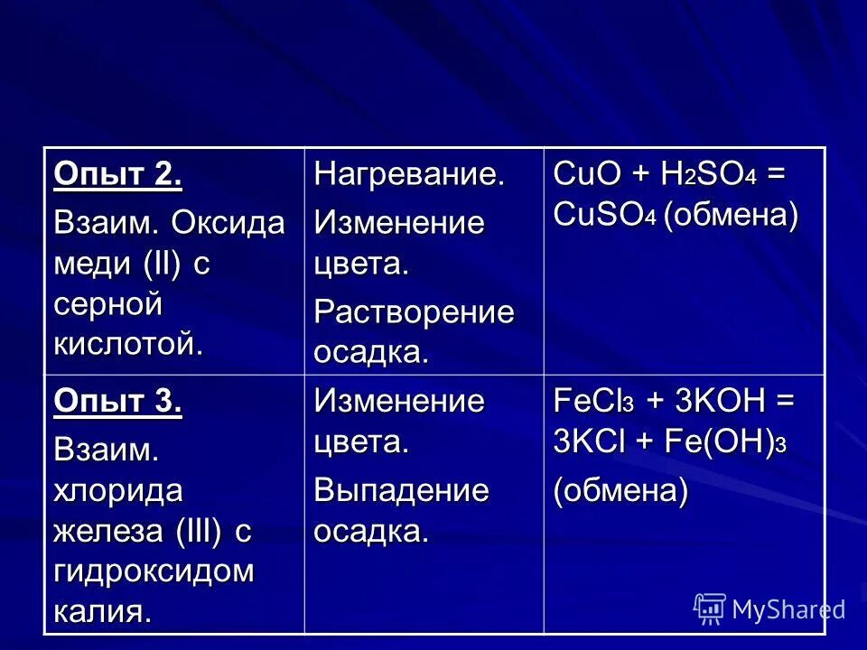 Гидроксид железа hcl. Взаимодействие оксида меди 2 с серной кислотой. Кислота с оксидом меди.