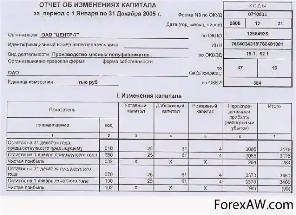 Отчет об изменении капитала построчно. Отчет об изменениях капитала (ОКУД 0710004). Форма 3 отчет об изменениях капитала. Отчет об изменениях капитала (форма №3). Отчет об изменении капитала бланк.