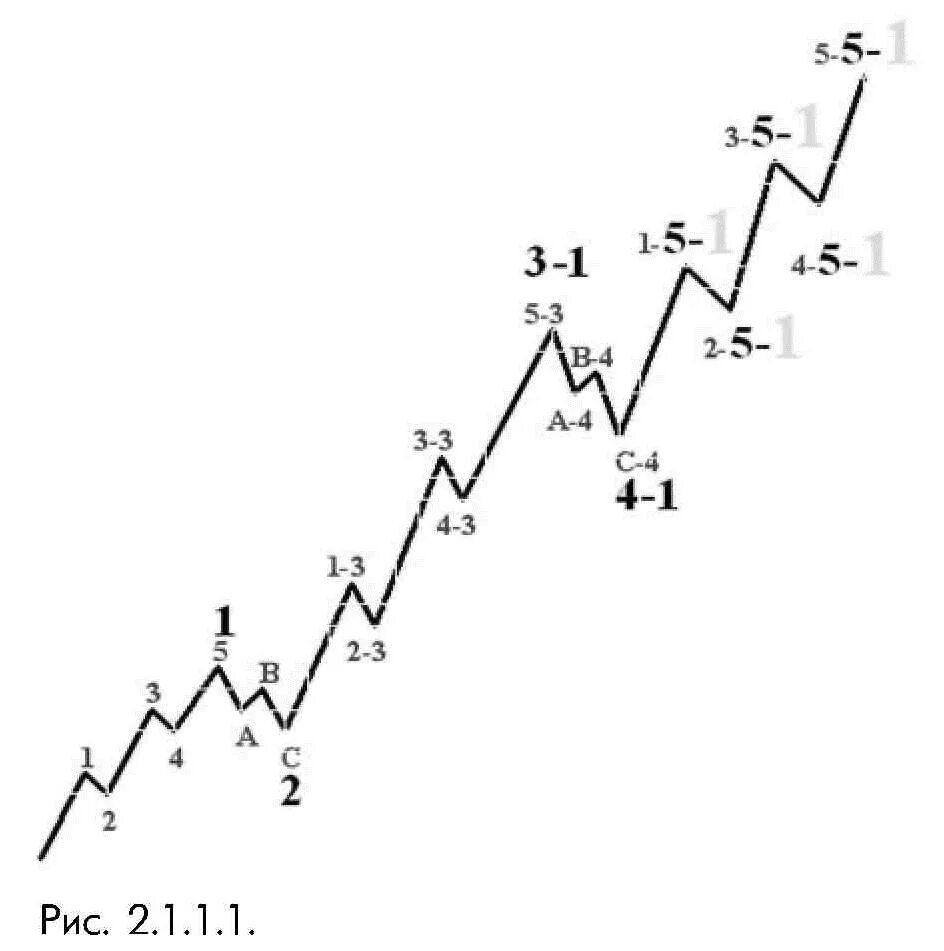Волновая теория эллиотта. Теория волнового анализа Эллиота. Теория волн Эллиотта. Теория волн Эллиота и Фибоначчи.