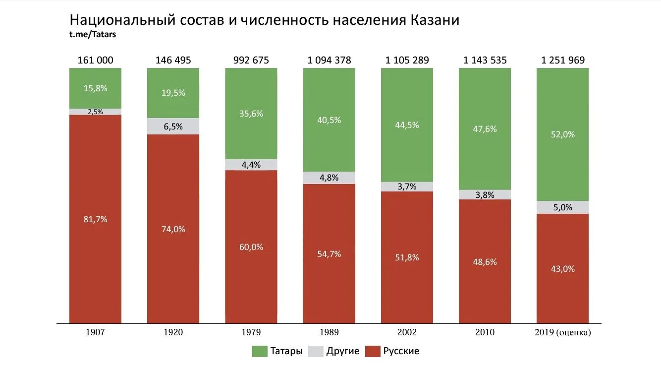 Национальный сколько человек. Национальный состав Казани 2020. Национальный состав Татарстана 2021. Казань численность населения. Население Казани по национальностям.