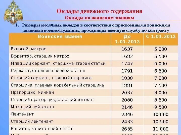 Оклад сотрудника ФСИН 2021. Должностные оклады сотрудников ФСИН 2021. Оклады ФСИН 2021 таблица должностные сотрудников. Оклады сотрудников МЧС по званию 2021. Калькулятор зарплаты военнослужащих в 2024