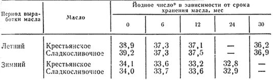 При какой температуре масла. Температура хранения сливочного масла. Срок хранения сливочного масла. При какой температуре хранится сливочное масло. Температурный режим сливочного масла.