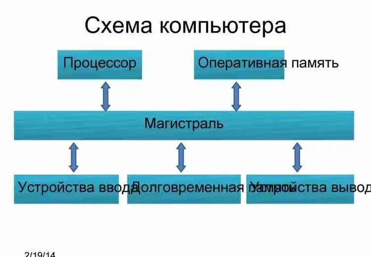 Структура и основные компоненты персонального компьютера для повседневного испол