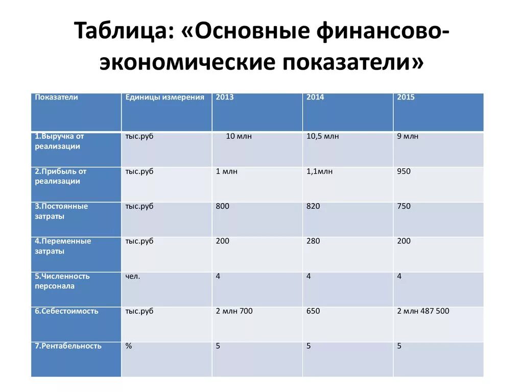 Таблица 1. основные финансовые показатели. Таблица финансово хозяйственной деятельности. Таблица основные экономические показатели таблица. Основные финансово-экономические показатели.