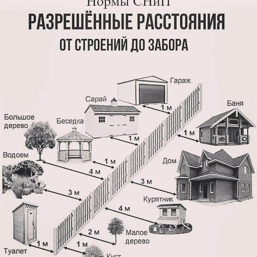 Построить гараж расстояние от забора. Гараж от забора соседей. расстояние от дома до забора. расстояние от забора до построек. расстояние от гаража до забора.