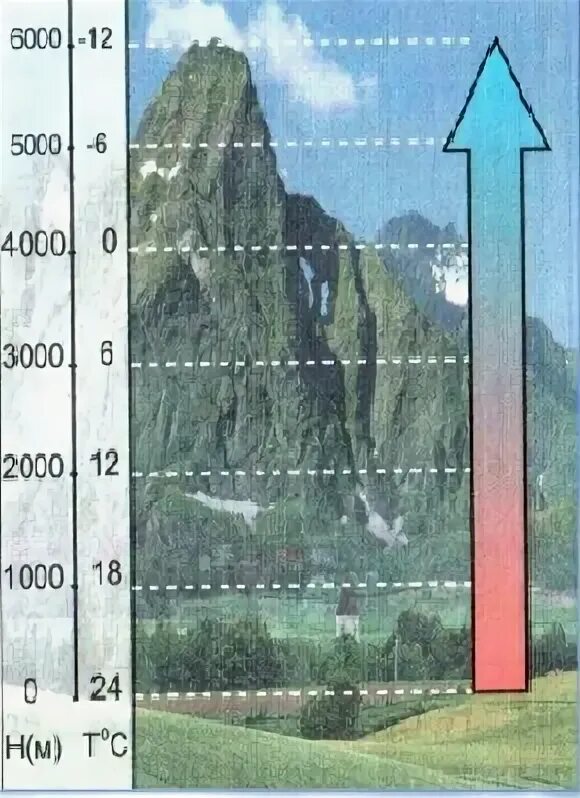 5000 метров над уровнем моря. Изменение температуры с высотой. Температура воздуха на высоте. Изменение температуры в горах. Температура с высотой понижается на.