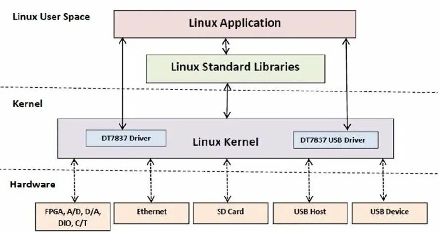 Linux user group. Структура ядра Linux. Ядро операционной системы Linux. Архитектура Linux систем. Архитектура ядра линукс.