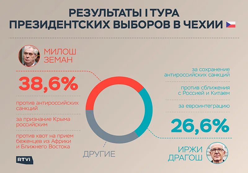 Выборы в Чехии. Выборы президента Чехии. Итоги выборов в Чехии. Результаты парламентских выборов в Чехии. Результаты выборов тур