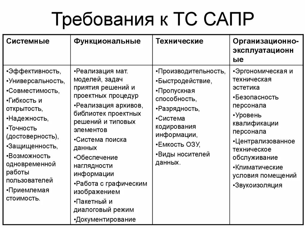 Какая сапр лучше. Требования к сапр. история создания сапр. цели систем сапр. перечислите что входит в систему сапр.