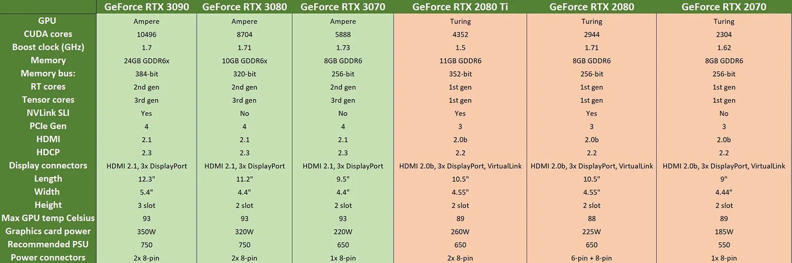 GEFORCE RTX 30 Series. RTX 30 таблица. RTX 20 Series Specifications. NVIDIA RTX Series. Rtx ядра cuda