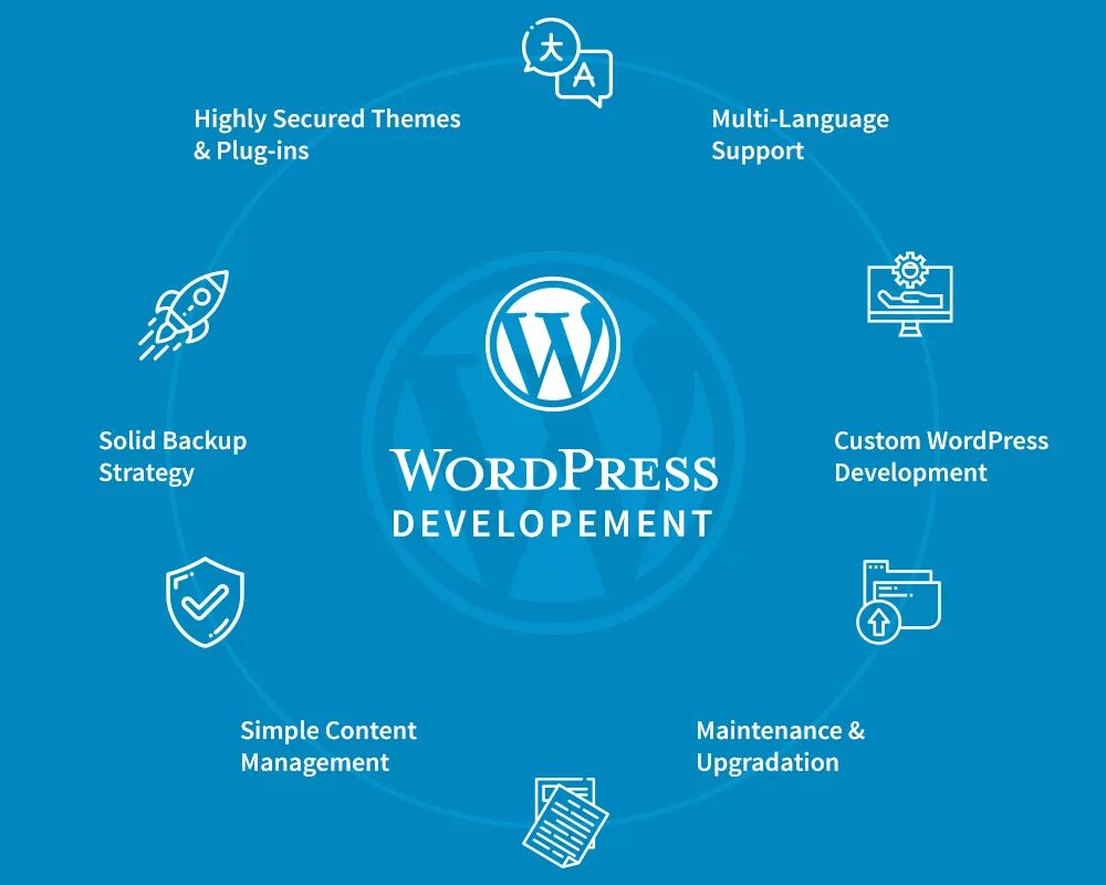 Uniq development. Wordpress development. wordpress разработчик. wordpress web development. wordpress обучение.