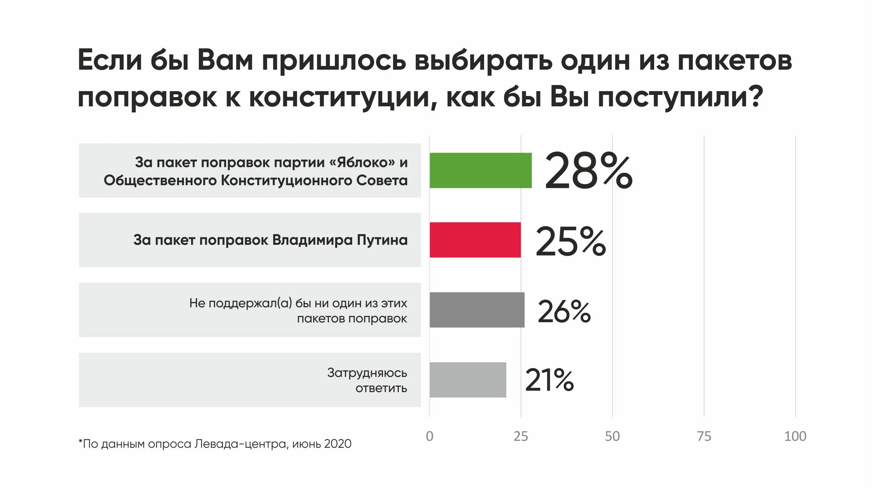 Центры общественного мнения в россии. Левада центр опрос. Опрос общественного мнения. Партия яблоко рейтинг. Рейтинг партии яблоко по годам.