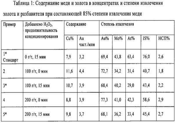 Содержание золота в меди. Промышленное содержание золота в рудах, г/т:. Содержание меди в концентрате. Содержание золота в концентрате. Содержание золота масс