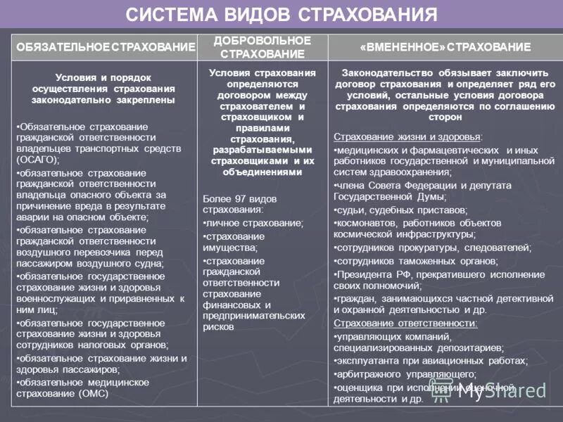 В чем основное различие универсальных графических. Формы страхования обязательное и добровольное.